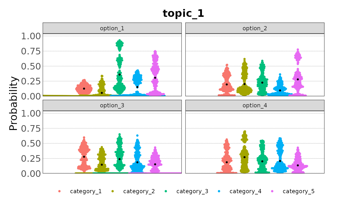 Beeswarm plot of the sampled data for all options. Each point represents a sampled value.