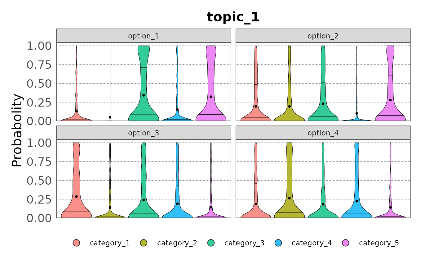 Violin plot of the sampled data for all options.