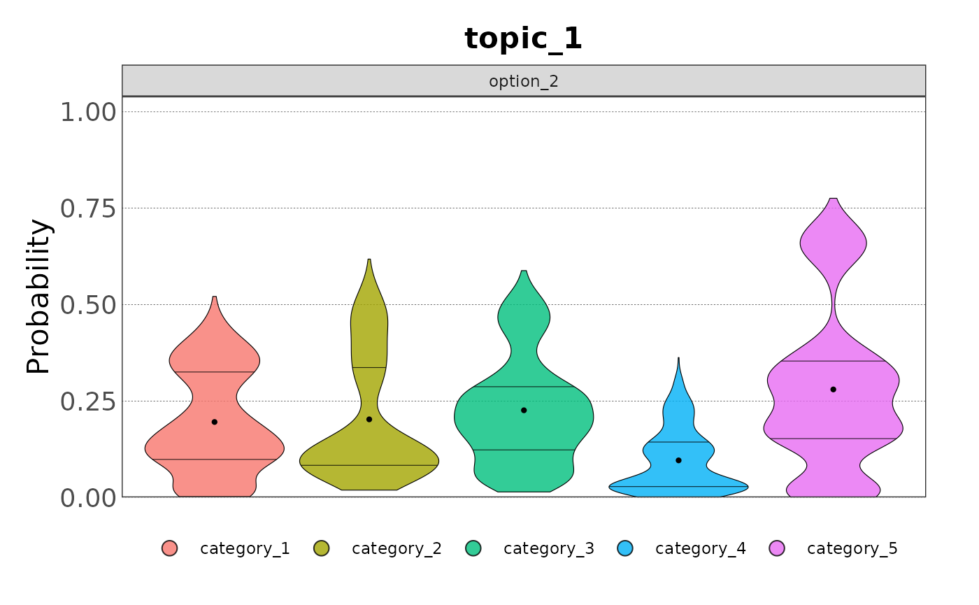 Violin plot of the sampled data for option 2.