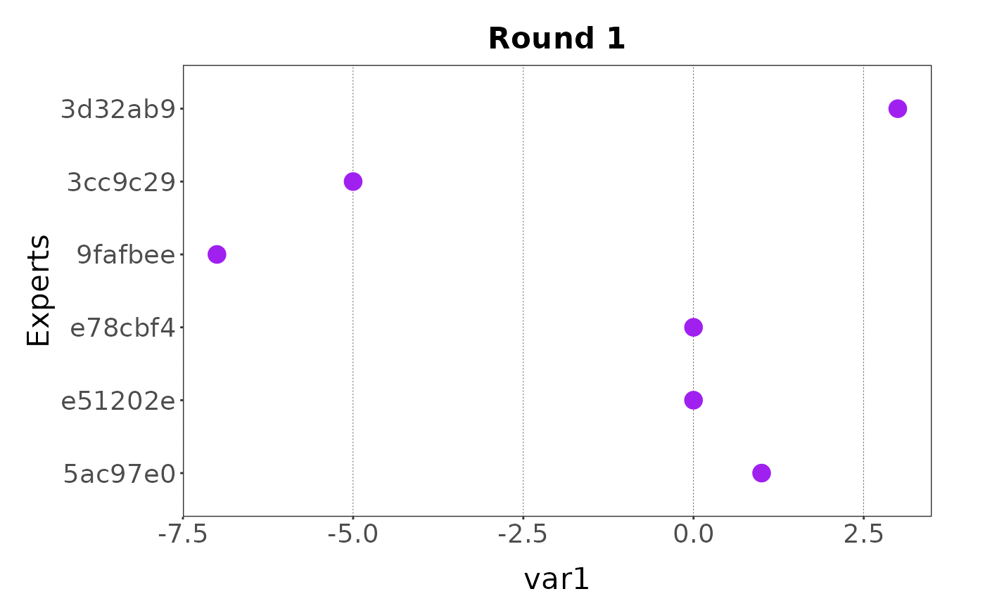 Estimates of variable 1 collected with a one point elicitation process.