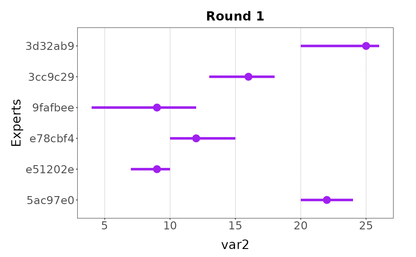 Estimates of variable 2 collected with a three points elicitation process. The error bars represent the range of the estimates.