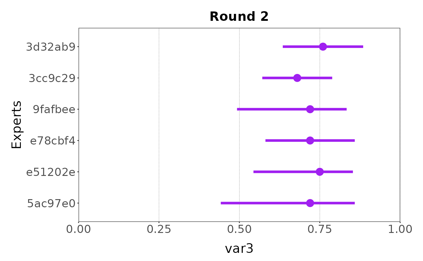 Estimates of variable 3 collected with a four points elicitation process.