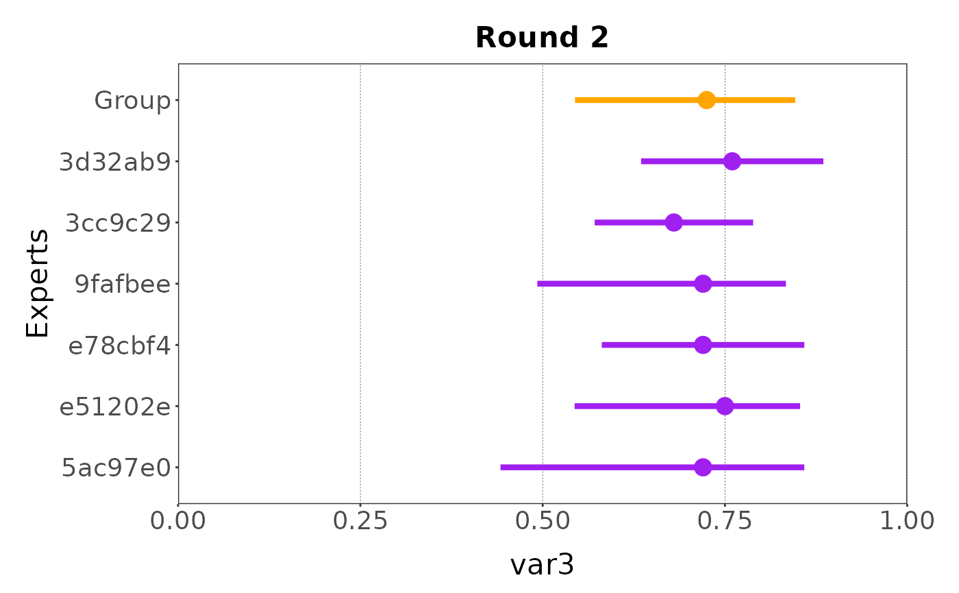 Estimates of variable 3 collected with a four points elicitation process with group mean.