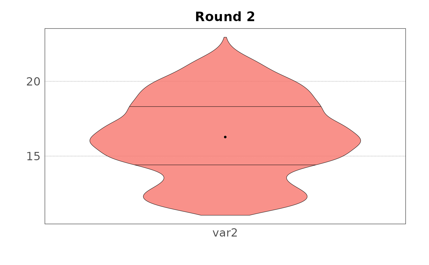 Violin plot of the sampled data for variable 2 with group mean.