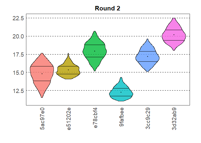 Violin plot of the sampled data for variable 2.